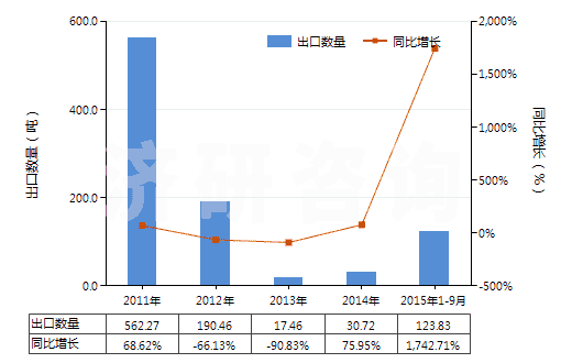 2011-2015年9月中國未切成形不可直接使用的鈰鐵(包括其他引火合金)(HS36069019)出口量及增速統(tǒng)計